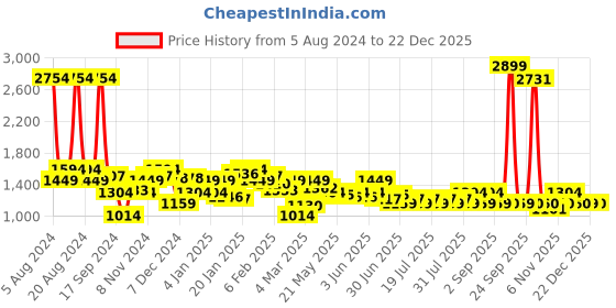 myntra.com Celio Men Jean Skinny Fit Stretchable Jeans celio Price History Graph from 5 Aug 2024 to 22 Dec 2025