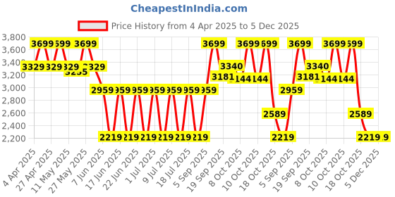myntra.com Celio Men Jean Skinny Fit Stretchable Jeans celio Price History Graph from 4 Apr 2025 to 5 Dec 2025