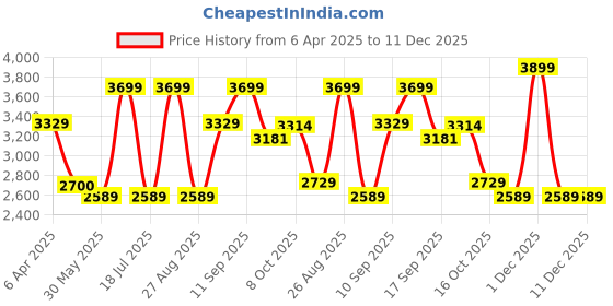 myntra.com Celio Men Jean Skinny Fit Stretchable Jeans celio Price History Graph from 6 Apr 2025 to 11 Dec 2025