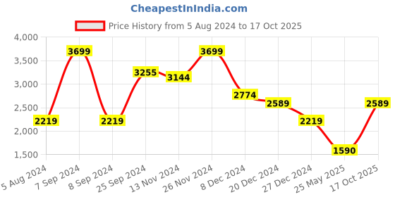 myntra.com Celio Men Jean Slim Fit Clean Look Cotton Jeans celio Price History Graph from 5 Aug 2024 to 17 Oct 2025