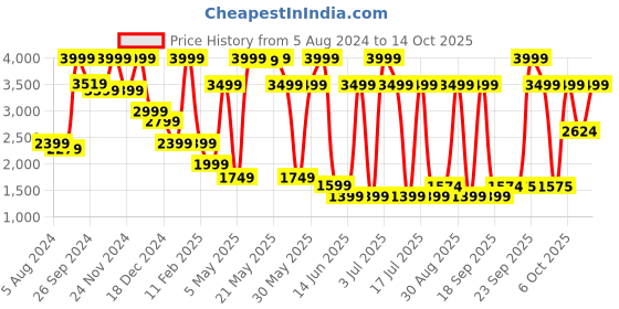 myntra.com Celio Men Jean Slim Fit Clean Look Jeans celio Price History Graph from 5 Aug 2024 to 14 Oct 2025