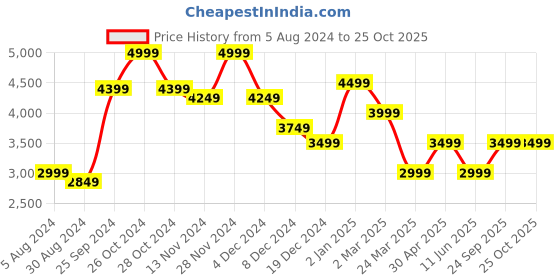 myntra.com Celio Men Jean Slim Fit Clean Look Light Fade Clean Look Stretchable Jeans celio Price History Graph from 5 Aug 2024 to 25 Oct 2025