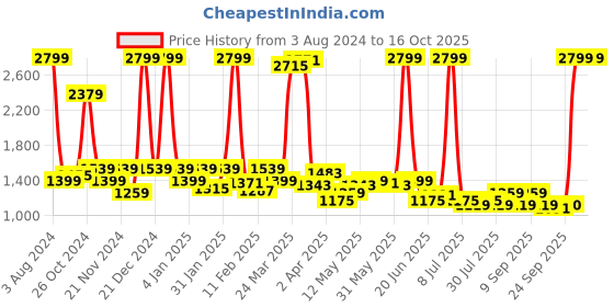 myntra.com Celio Men Jean Slim Fit Clean Look Light Fade Jeans celio Price History Graph from 3 Aug 2024 to 16 Oct 2025