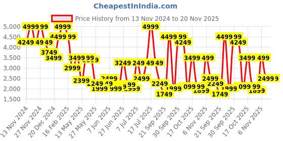 myntra.com Celio Men Jean Slim Fit Clean Look Light Fade Whiskers and Chevrons Stretchable Jeans celio Price History Graph from 13 Nov 2024 to 20 Nov 2025