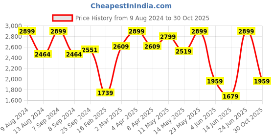 myntra.com Celio Men Jean Slim Fit Clean Look Mid-Rise Stretchable Jeans celio Price History Graph from 9 Aug 2024 to 30 Oct 2025