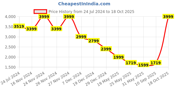 myntra.com Celio Men Jean Slim Fit Cotton Jeans celio Price History Graph from 24 Jul 2024 to 18 Oct 2025