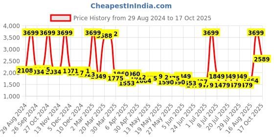 myntra.com Celio Men Jean Slim Fit Heavy Fade Clean Look Cotton Jeans celio Price History Graph from 29 Aug 2024 to 17 Oct 2025