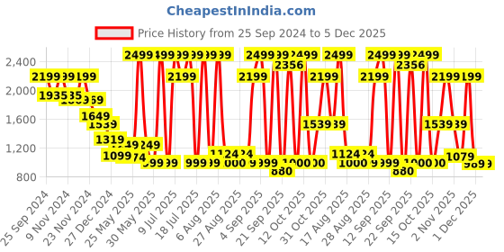 myntra.com Celio Men Jean Slim Fit Heavy Fade Stretchable Jeans celio Price History Graph from 25 Sep 2024 to 5 Dec 2025