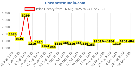 myntra.com Celio Men Jean Slim Fit High-Rise Jeans celio Price History Graph from 16 Aug 2025 to 24 Dec 2025