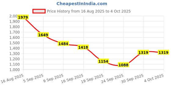 myntra.com Celio Men Jean Slim Fit High-Rise Low Distress Jeans celio Price History Graph from 16 Aug 2025 to 4 Oct 2025