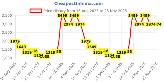 myntra.com Celio Men Jean Slim Fit High-Rise Low Distress Light Fade Jeans celio Price History Graph from 16 Aug 2025 to 24 Nov 2025