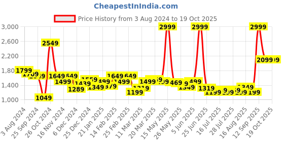 myntra.com Celio Men Jean Slim Fit Light Fade Clean Look Stretchable Cotton Jeans celio Price History Graph from 3 Aug 2024 to 19 Oct 2025