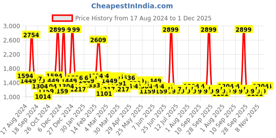 myntra.com Celio Men Jean Slim Fit Light Fade Clean Look Stretchable Jeans celio Price History Graph from 17 Aug 2024 to 30 Nov 2025