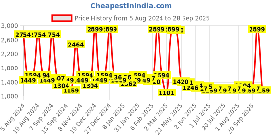 myntra.com Celio Men Jean Slim Fit Light Fade Cotton Stretchable Jeans celio Price History Graph from 5 Aug 2024 to 28 Sep 2025
