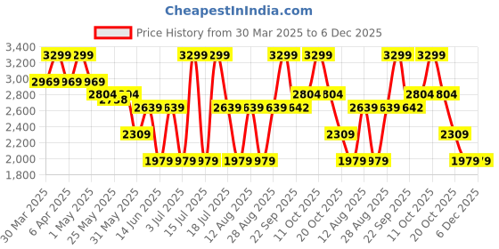 myntra.com Celio Men Jean Slim Fit Light Fade Jeans celio Price History Graph from 30 Mar 2025 to 5 Dec 2025