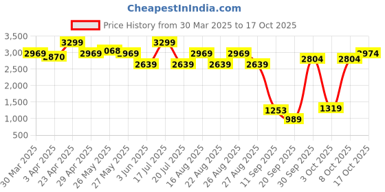 myntra.com Celio Men Jean Slim Fit Light Fade Stretchable Jeans celio Price History Graph from 30 Mar 2025 to 17 Oct 2025