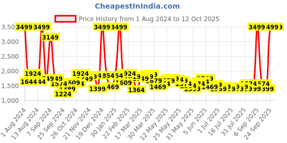 myntra.com Celio Men Jean Slim Fit Low Distress Heavy Fade Stretchable Jeans celio Price History Graph from 1 Aug 2024 to 11 Oct 2025