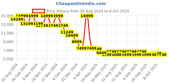 myntra.com Celio Men Jean Slim Fit Low Distress Heavy Fade Stretchable Jeans celio Price History Graph from 30 Aug 2024 to 4 Oct 2025