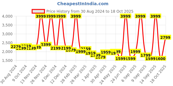 myntra.com Celio Men Jean Slim Fit Low Distress Light Fade Cotton Jeans celio Price History Graph from 30 Aug 2024 to 18 Oct 2025