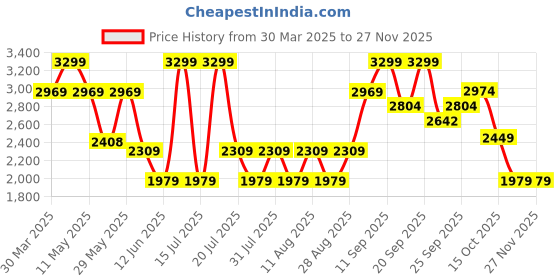 myntra.com Celio Men Jean Slim Fit Low Distress Light Fade Jeans celio Price History Graph from 30 Mar 2025 to 27 Nov 2025