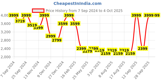 myntra.com Celio Men Jean Slim Fit Low Distress Light Fade Stretchable Jeans celio Price History Graph from 7 Sep 2024 to 4 Oct 2025