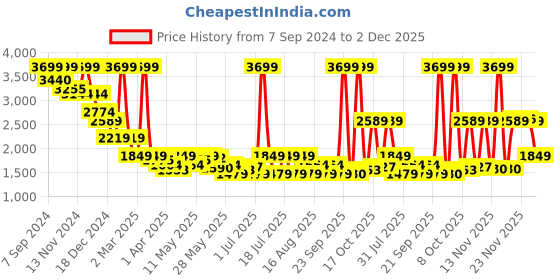 myntra.com Celio Men Jean Slim Fit Low Distress Light Fade Stretchable Jeans celio Price History Graph from 7 Sep 2024 to 2 Dec 2025