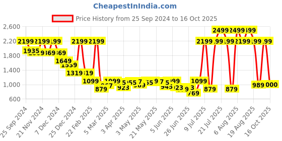 myntra.com Celio Men Jean Slim Fit Low Distress Light Fade Stretchable Jeans celio Price History Graph from 25 Sep 2024 to 14 Oct 2025