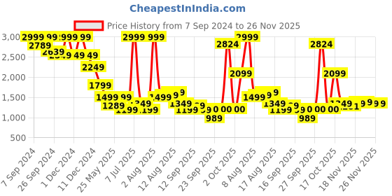 myntra.com Celio Men Jean Slim Fit Low Distress Stretchable Jeans celio Price History Graph from 7 Sep 2024 to 25 Nov 2025