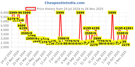 myntra.com Celio Men Jean Slim Fit Mid Rise Clean Look Light Fade Stretchable Jeans celio Price History Graph from 24 Jul 2024 to 25 Nov 2025