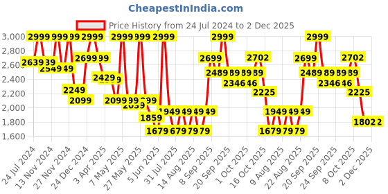 myntra.com Celio Men Jean Slim Fit Mid-Rise Clean Look Stretchable Jeans celio Price History Graph from 24 Jul 2024 to 2 Dec 2025