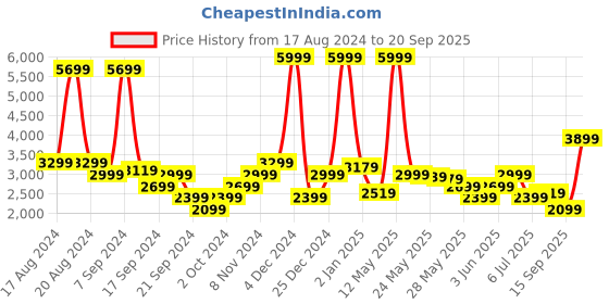 myntra.com Celio Men Jean Slim Fit Mid-Rise Light Fade Jeans celio Price History Graph from 17 Aug 2024 to 20 Sep 2025