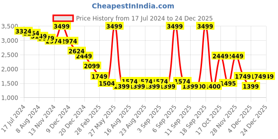 myntra.com Celio Men Jean Slim Fit Mid-Rise Low Clean Look Fade Cotton Stretchable Jeans celio Price History Graph from 17 Jul 2024 to 23 Dec 2025