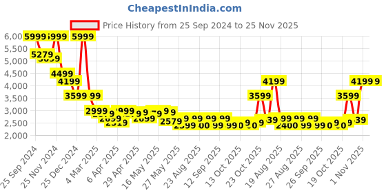 myntra.com Celio Men Jean Slim Fit Mid Rise Mildly Distressed Heavy Fade Stretchable Jeans celio Price History Graph from 25 Sep 2024 to 25 Nov 2025