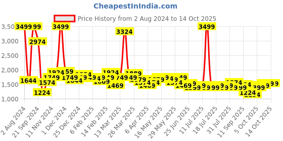 myntra.com Celio Men Jean Slim Fit Mildly Distressed Heavy Fade Stretchable Cotton Jeans celio Price History Graph from 2 Aug 2024 to 13 Oct 2025