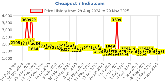 myntra.com Celio Men Jean Slim Fit Mildly Distressed Heavy Fade Stretchable Jeans celio Price History Graph from 29 Aug 2024 to 28 Nov 2025
