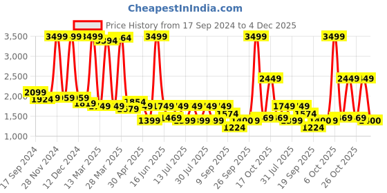 myntra.com Celio Men Jean Slim Fit Mildly Distressed Light Fade Whiskers Jeans celio Price History Graph from 17 Sep 2024 to 4 Dec 2025