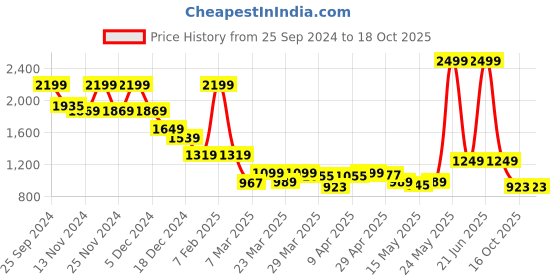 myntra.com Celio Men Jean Slim Fit Mildly Distressed Stretchable Jeans celio Price History Graph from 25 Sep 2024 to 16 Oct 2025