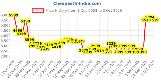 myntra.com Celio Men Jean Slim Fit Mildly Distressed Stretchable Jeans celio Price History Graph from 1 Dec 2024 to 2 Oct 2025