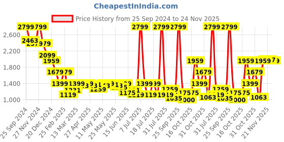 myntra.com Celio Men Jean Slim Fit Slash Knee Heavy Fade Stretchable Jeans celio Price History Graph from 25 Sep 2024 to 24 Nov 2025