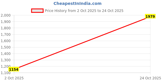 myntra.com Celio Men Jean Straight Fit High-Rise Jeans celio Price History Graph from 2 Oct 2025 to 24 Oct 2025