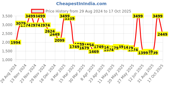 myntra.com Celio Men Jean Straight Fit Jeans celio Price History Graph from 29 Aug 2024 to 17 Oct 2025