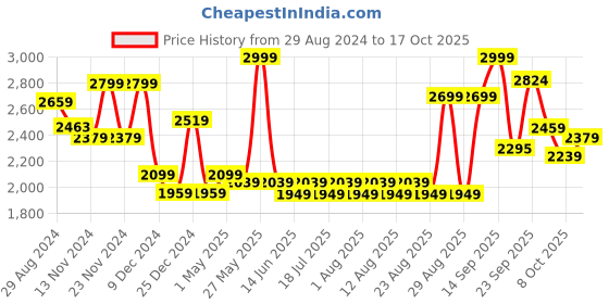 myntra.com Celio Men Jean Straight Fit Mildly Distressed Stretchable Jeans celio Price History Graph from 29 Aug 2024 to 17 Oct 2025