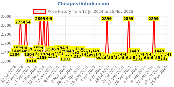 myntra.com Celio Men Jean Stretchable Jeans celio Price History Graph from 17 Jul 2024 to 25 Nov 2025
