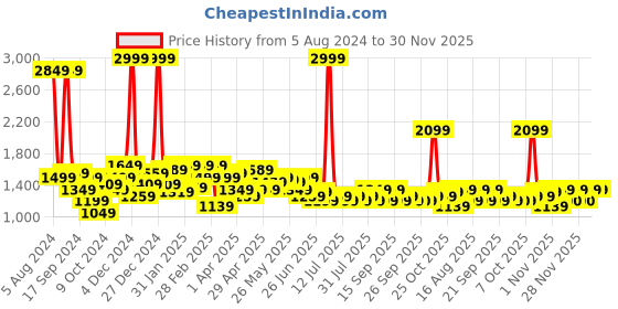 myntra.com Celio Men Jean Stretchable Jeans celio Price History Graph from 5 Aug 2024 to 28 Nov 2025