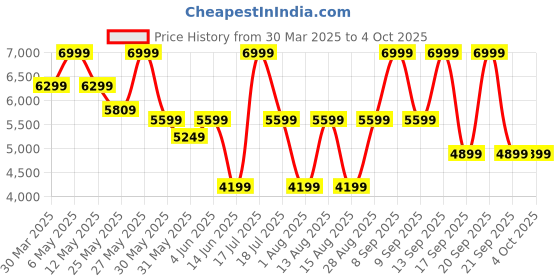 myntra.com Celio Men Jean Stretchable Jeans celio Price History Graph from 30 Mar 2025 to 4 Oct 2025