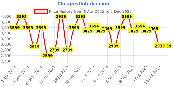 myntra.com Celio Men Jean Stretchable Jeans celio Price History Graph from 6 Apr 2025 to 5 Dec 2025