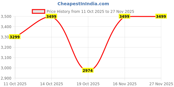 myntra.com Celio Men JeanMid-Rise Regular Fit Light Fade Jeans celio Price History Graph from 11 Oct 2025 to 25 Nov 2025