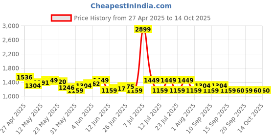 myntra.com Celio Men Jeans celio Price History Graph from 27 Apr 2025 to 14 Oct 2025