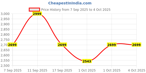 myntra.com Celio Men Jogger Low-Rise Cotton Trousers celio Price History Graph from 7 Sep 2025 to 4 Oct 2025