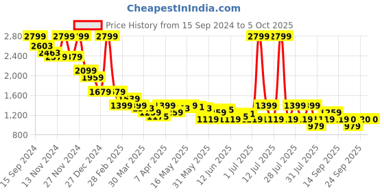 myntra.com Celio Men Joggers Trousers celio Price History Graph from 15 Sep 2024 to 4 Oct 2025